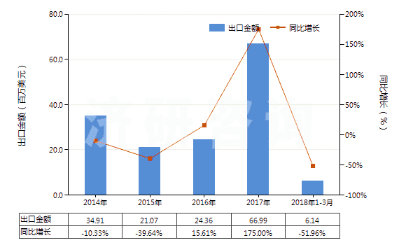 2014-2018年3月中國未改性乙醇（按容量計酒精濃度≥80％）(HS22071000)出口總額及增速統(tǒng)計